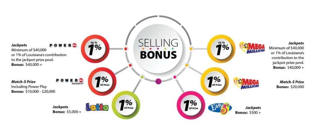 Selling Bonus for Retailers