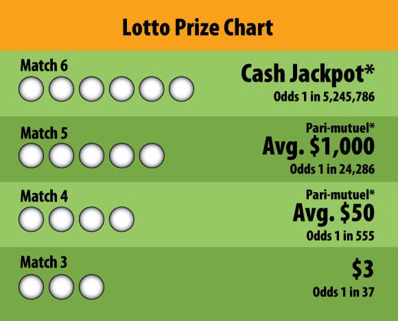 Green and orange Lotto prize chart depicting how the game is won