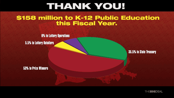 Pie chart of Lottery profit distribution over a silhouette of the state shape