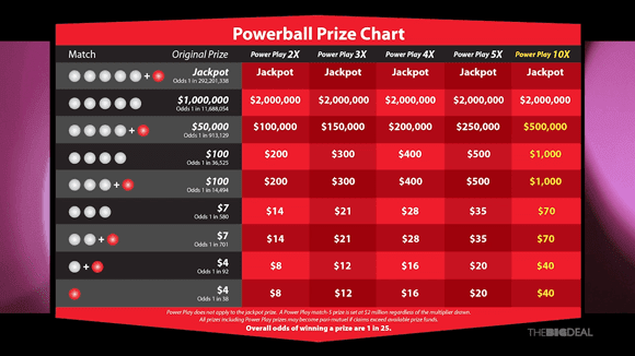 Black and red Powerball prize chart, explaining how the game is won